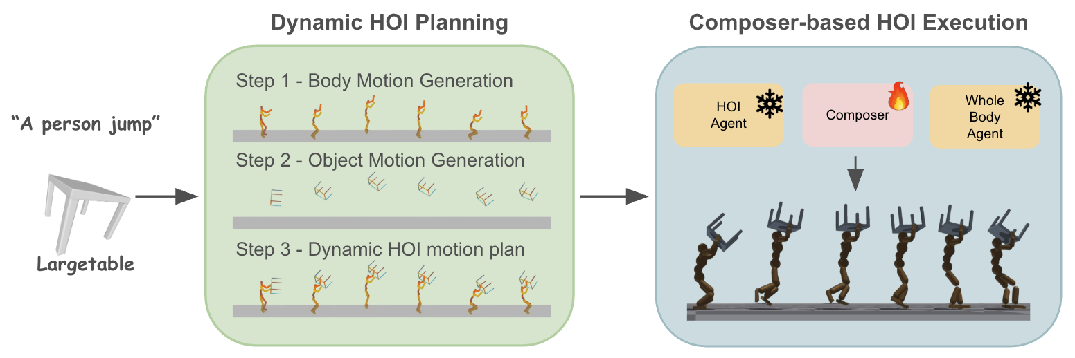 Overall framework: Dynamic HOI Planning and Composer-based HOI Execution