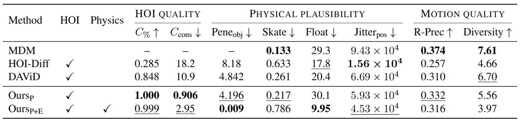 Quantitative Comparisons on Dynamic HOI Generation.
