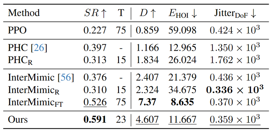Quantitative Comparisons on Dynamic HOI Imitation.